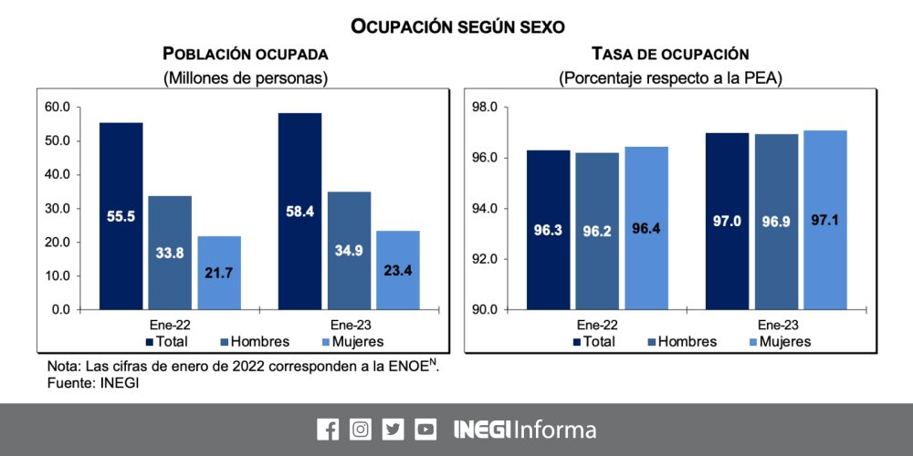 Empleo en México suma a 2.8 millones de personas más a inicios de 2025